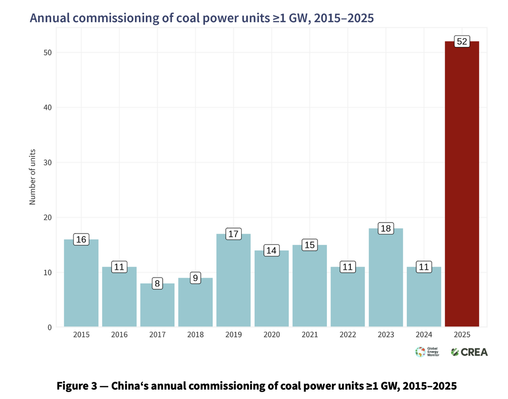 China coal power commissioning by year, 2015–2025, showing sharp increase in 2025