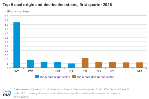 Top US coal origin and destination states in Q1 2026 | The Coal Hub | The Coal Hub Chart showing the top five US coal origin and destination states by domestic coal distribution in the first quarter of 2026