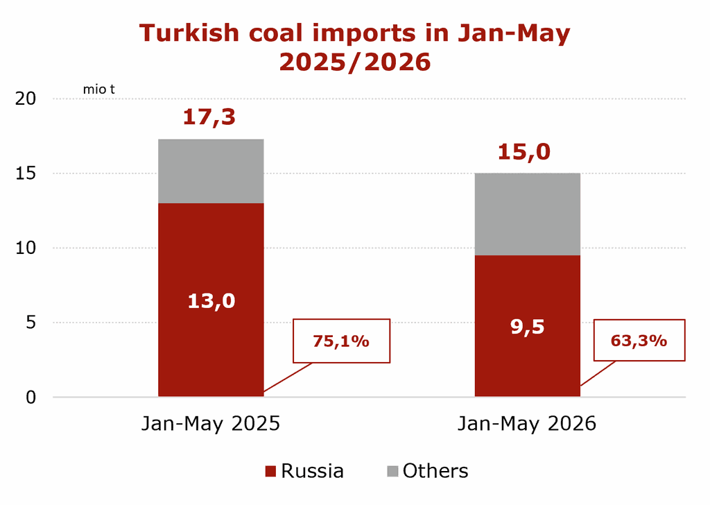 Turkish coal imports in January–May 2026 | The Coal Hub Turkish coal imports from Russia in January–May 2025 and 2026