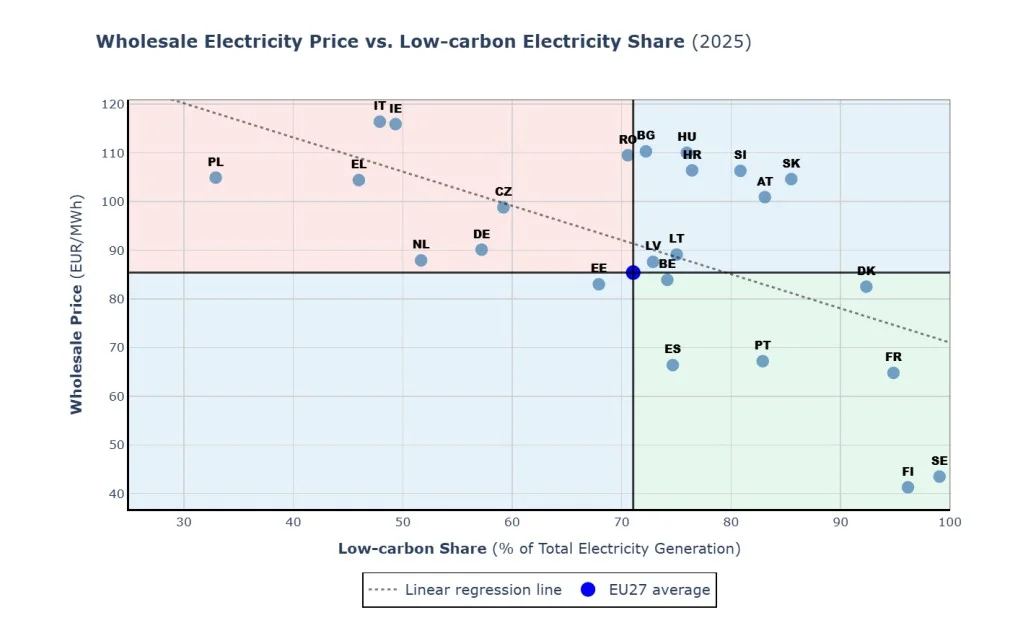 Wholesale electricity price versus low-carbon electricity share in the EU | The Coal Hub Wholesale electricity prices and low-carbon electricity shares across EU Member States in 2025