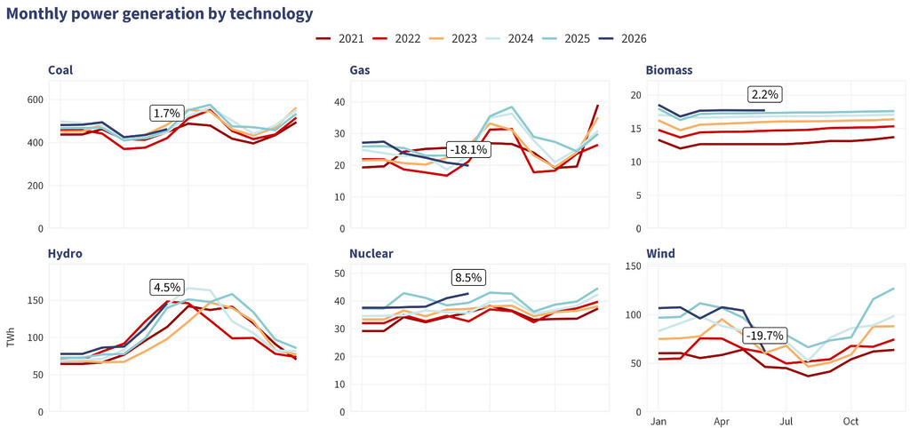 China coal power generation compared with gas, wind, hydro, nuclear and biomass in June 2026