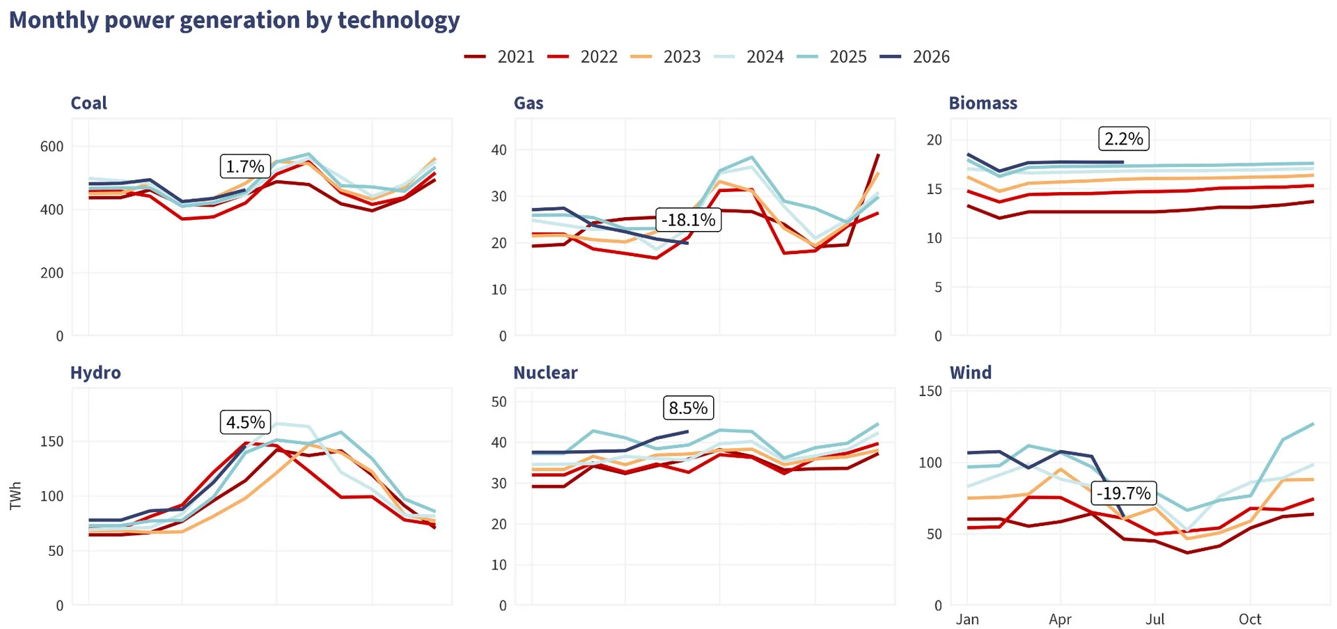 China monthly power generation by technology – June 2026 | The Coal Hub China coal power generation compared with gas, wind, hydro, nuclear and biomass in June 2026