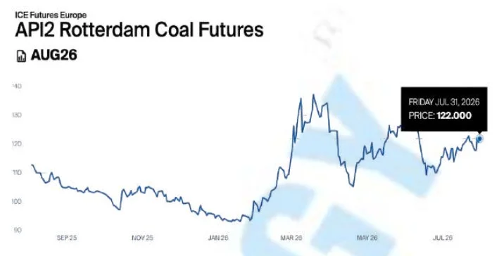 API2 Rotterdam Coal Futures August 2026 | The Coal Hub | The Coal Hub API2 Rotterdam coal futures rise to 2 per tonne for August 2026