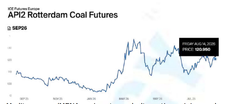 API2 Rotterdam coal futures rise to $120.95 per tonne for September 2026