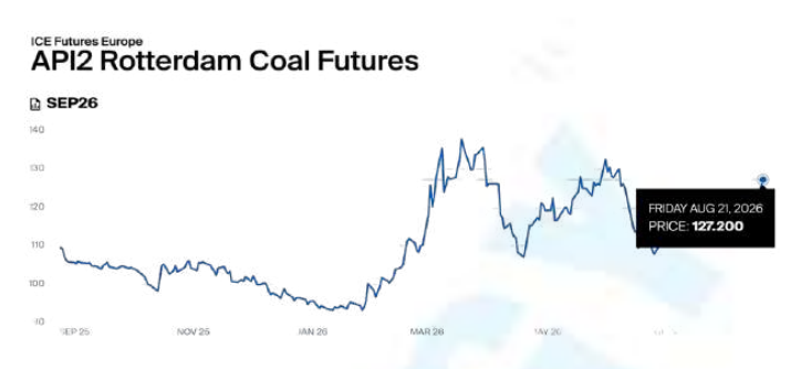 API2 Rotterdam coal futures rise to $127.20 per tonne for September 2026