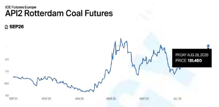 API2 Rotterdam Coal Futures September 2026 | The Coal Hub API2 Rotterdam coal futures rise to $131.45 per tonne for September 2026