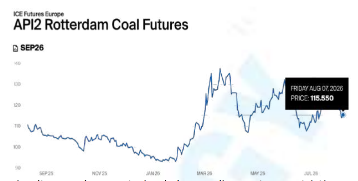 API2 Rotterdam Coal Futures September 2026 | The Coal Hub API2 Rotterdam coal futures at $115.55 per tonne for September 2026