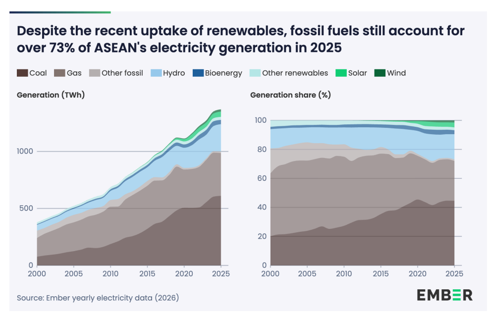 ASEAN electricity generation by fuel source from 2000 to 2025