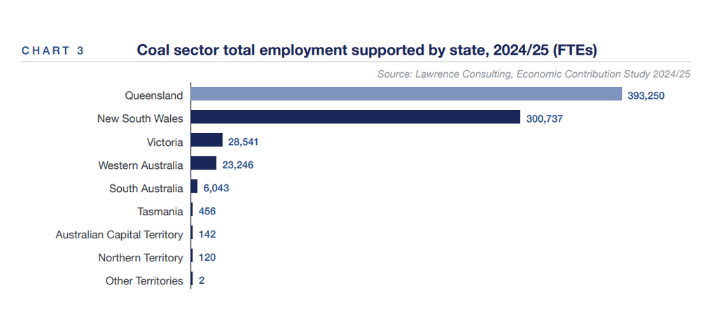 Australian coal sector employment supported by state in 2024/25
