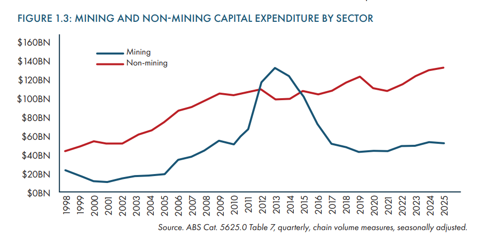 Australian mining and non-mining capital expenditure by sector from 1998 to 2025