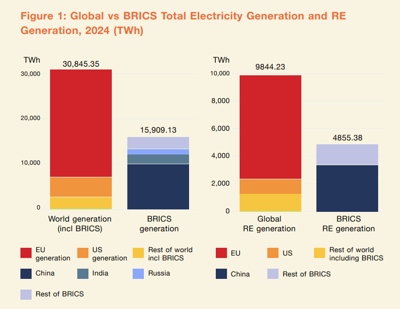 Global and BRICS electricity generation and renewable generation in 2024