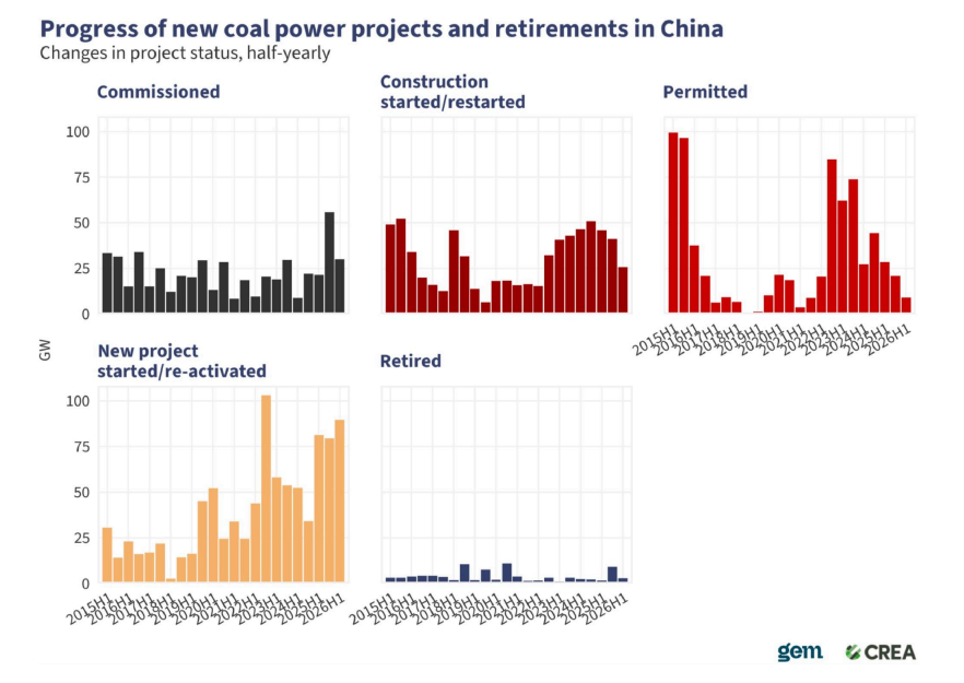 China coal power project activity through H1 2026 | The Coal Hub China coal power projects commissioned, under construction, permitted and retired from 2015 to H1 2026