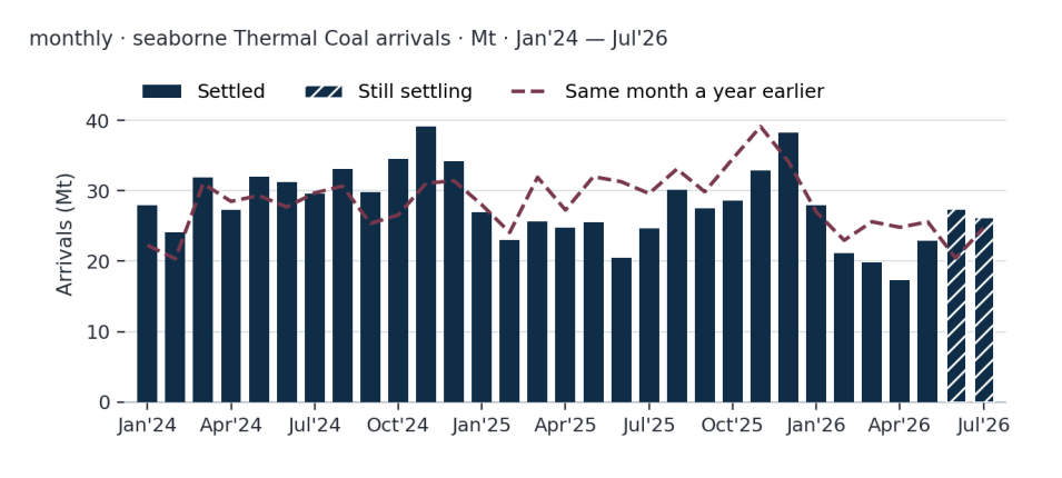 Monthly Seaborne Thermal Coal arrivals (Mt), Jan 2024–Jul 2026. Dark bars settled, striped bars still settling, red line shows same month last year.