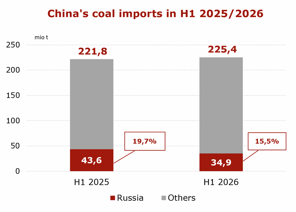 Chinas coal imports in H1 2025 and H1 2026 | The Coal Hub Chart showing China’s coal imports rising from 221.8 mio t in H1 2025 to 225.4 mio t in H1 2026, while Russia’s share fell from 19.7% to 15.5%.