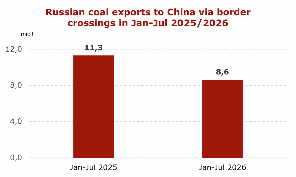 Chart showing Russian coal exports to China via border crossings falling from 11.3 mio t in Jan-Jul 2025 to 8.6 mio t in Jan-Jul 2026.