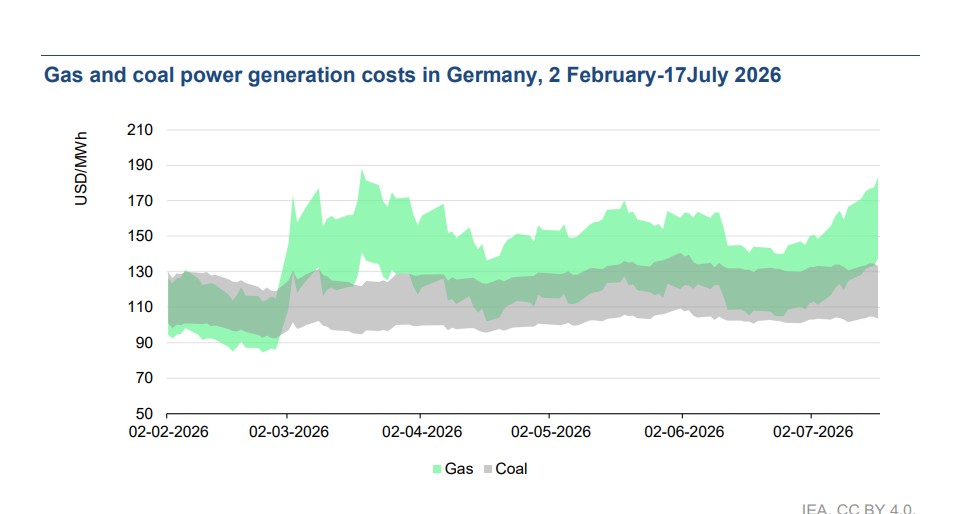 Stacked area chart of Germany power generation costs: gas (green) and coal (gray) from Feb 2 to Jul 17, 2026.