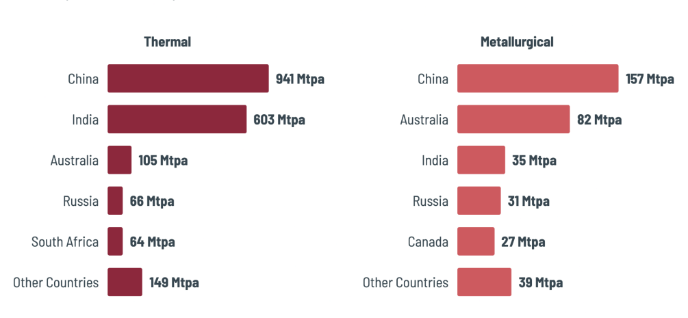 Proposed thermal and metallurgical coal mine capacity by country in 2025