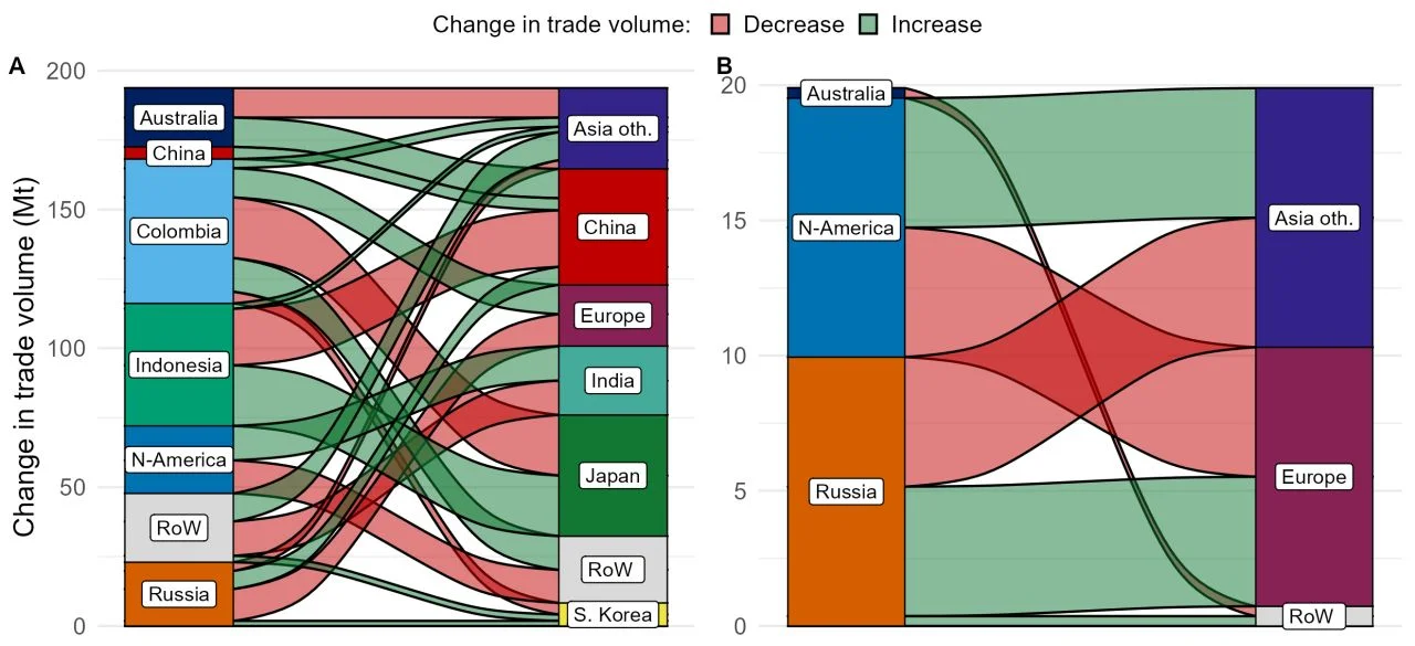 Global coal trade rerouting under Panama Canal disruption | The Coal Hub Changes in global thermal and metallurgical coal trade flows under a Panama Canal disruption scenario