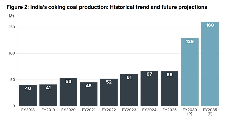 India coking coal production outlook to FY2035 | The Coal Hub | The Coal Hub India coking coal production from FY2018 with projections to FY2035