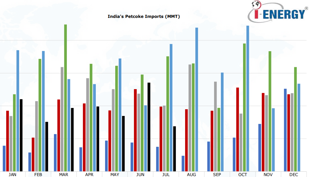 India petcoke imports fall sharply in July 2026 | The Coal Hub India petcoke imports by month from 2021 to July 2026