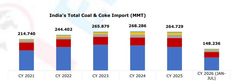 India coal and coke imports fall to 20.141 MMT in July 2026
