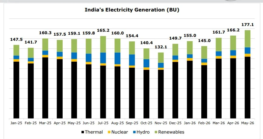 India electricity generation by source from January 2025 to May 2026