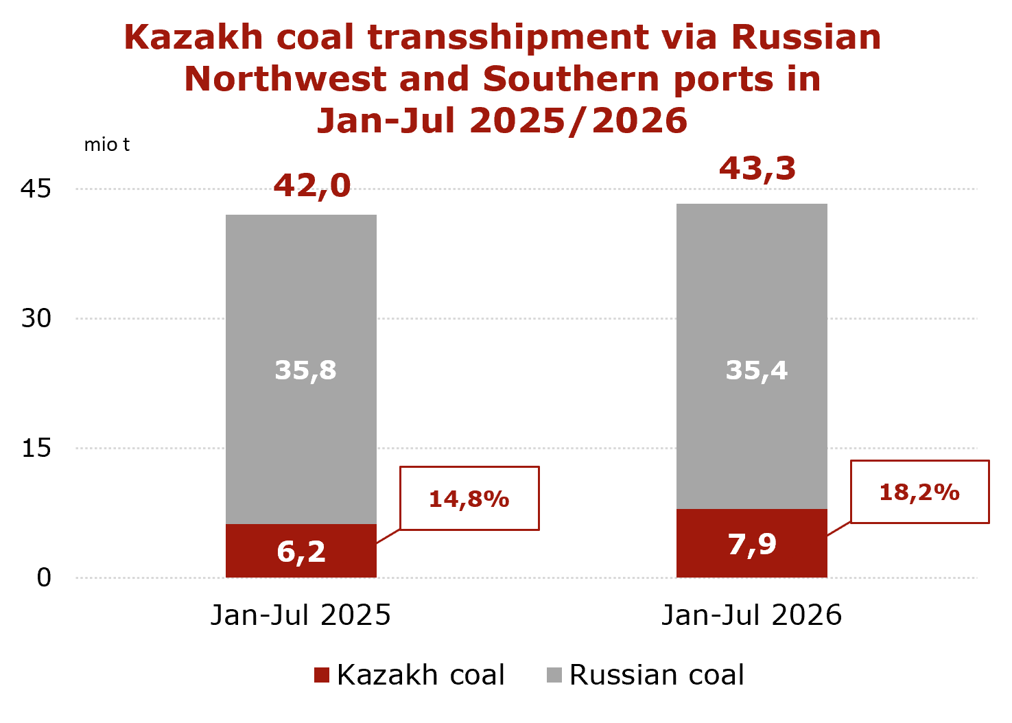 Kazakh 7 months 2026 | The Coal Hub Chart showing Kazakh coal transshipment via Russian Northwest and Southern ports rising from 6.2 mio t in Jan-Jul 2025 to 7.9 mio t in Jan-Jul 2026.