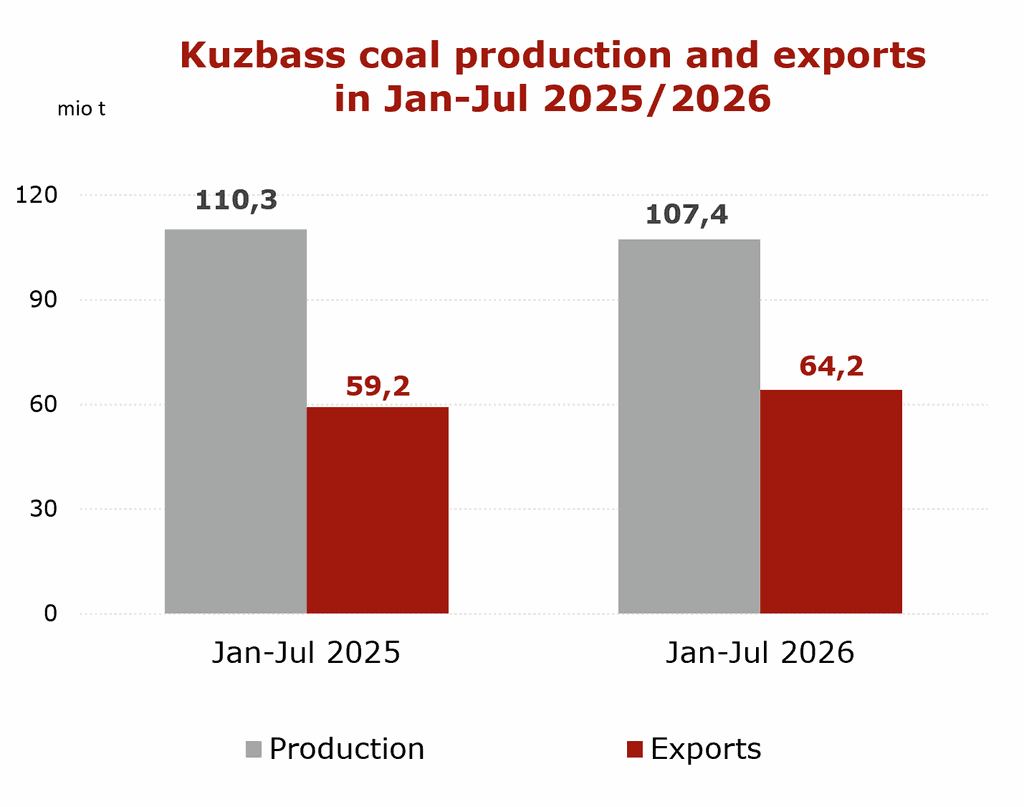 Chart comparing Kuzbass coal production and exports in Jan-Jul 2025 and Jan-Jul 2026.