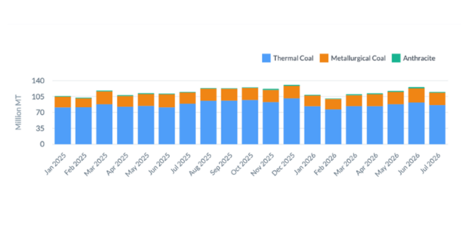 Seaborne met coal vs thermal coal flows 2026 | The Coal Hub Global seaborne thermal coal and metallurgical coal flows from January 2025 to July 2026