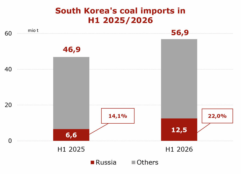 South Korea H1 2026 | The Coal Hub Chart showing South Korea’s coal imports rising from 46.9 mio t in H1 2025 to 56.9 mio t in H1 2026.