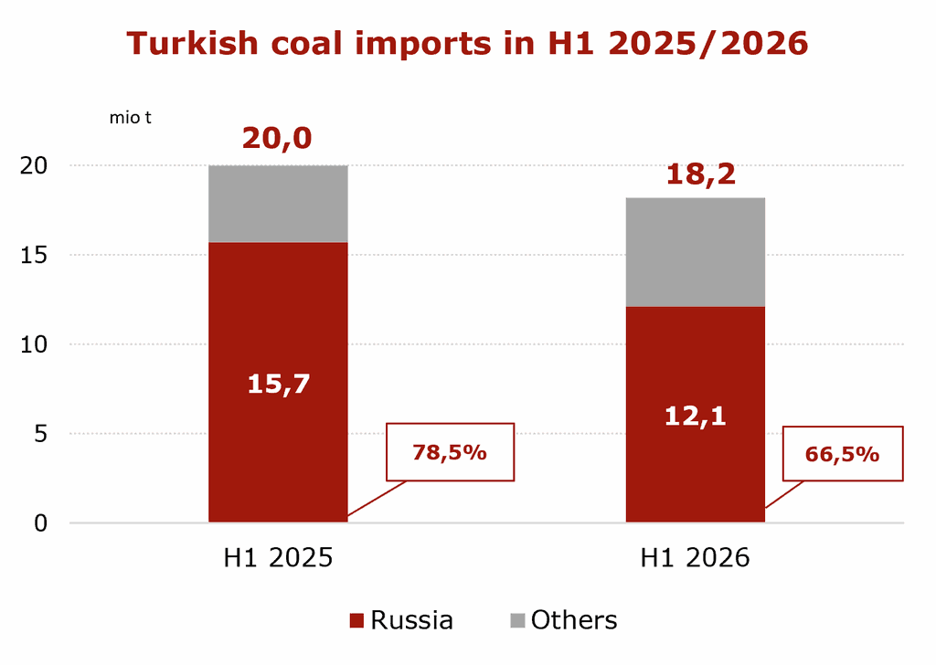 Turkish coal imports in H1 2025 and H1 2026 | The Coal Hub Chart showing Turkish coal imports falling from 20.0 mio t in H1 2025 to 18.2 mio t in H1 2026, while Russia’s share declined from 78.5% to 66.5%.