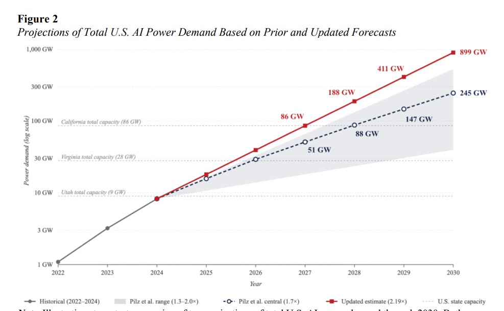 Projections of total U.S. AI power demand from 2022 to 2030