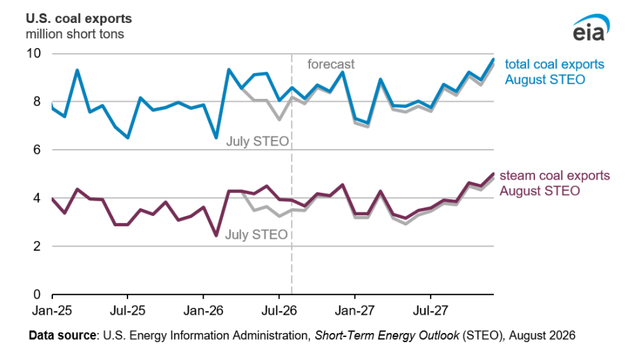 U.S. coal exports and steam coal export forecast from 2025 to 2027