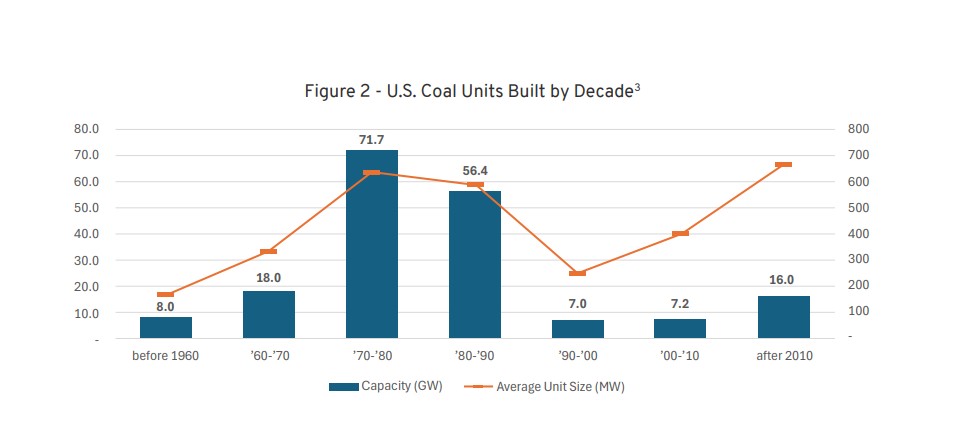 US coal fleet capacity by construction decade | The Coal Hub | The Coal Hub US coal units built by decade showing capacity and average unit size