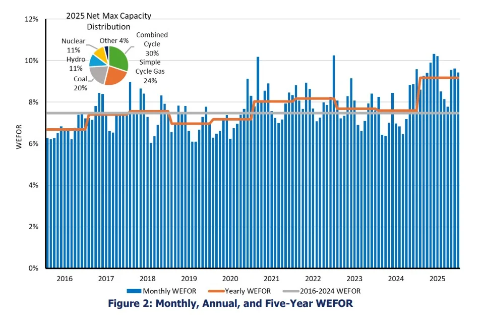 Composite chart of WEFOR values from 2016 to 2025. Dense blue bars show monthly WEFOR percentages around 6–10%, an orange line tracks yearly WEFOR, and a light gray line shows 2016–2024 WEFOR. Inset: 2025 Net Max Capacity Distribution pie chart—Coal 20%, Nuclear 11%, Hydro 11%, Simple Cycle Gas 24%, Combined Cycle 30%, Other 4%.