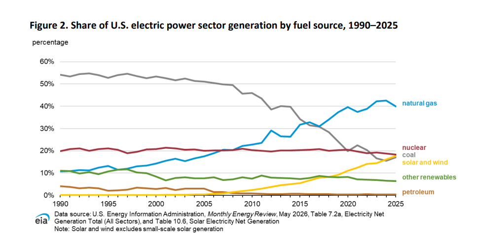US electricity generation mix by fuel source 19902025 | The Coal Hub | The Coal Hub Share of U.S. electric power generation by fuel source from 1990 to 2025