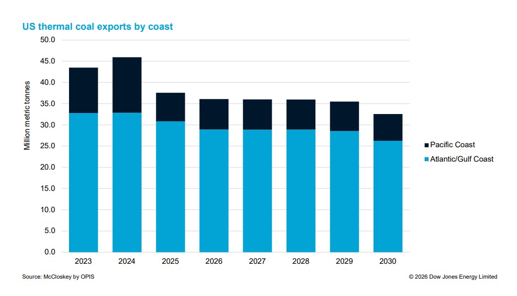 US thermal coal exports by coast to 2030 | The Coal Hub | The Coal Hub Stacked bar chart of US thermal coal exports by coast from 2023 to 2030. Blue bars (Atlantic/Gulf Coast) form the lower portion with a darker blue segment on top (Pacific Coast). Total exports stay in the mid‑30s to mid‑40s million tonnes each year, with Atlantic/Gulf Coast consistently larger than the Pacific Coast.