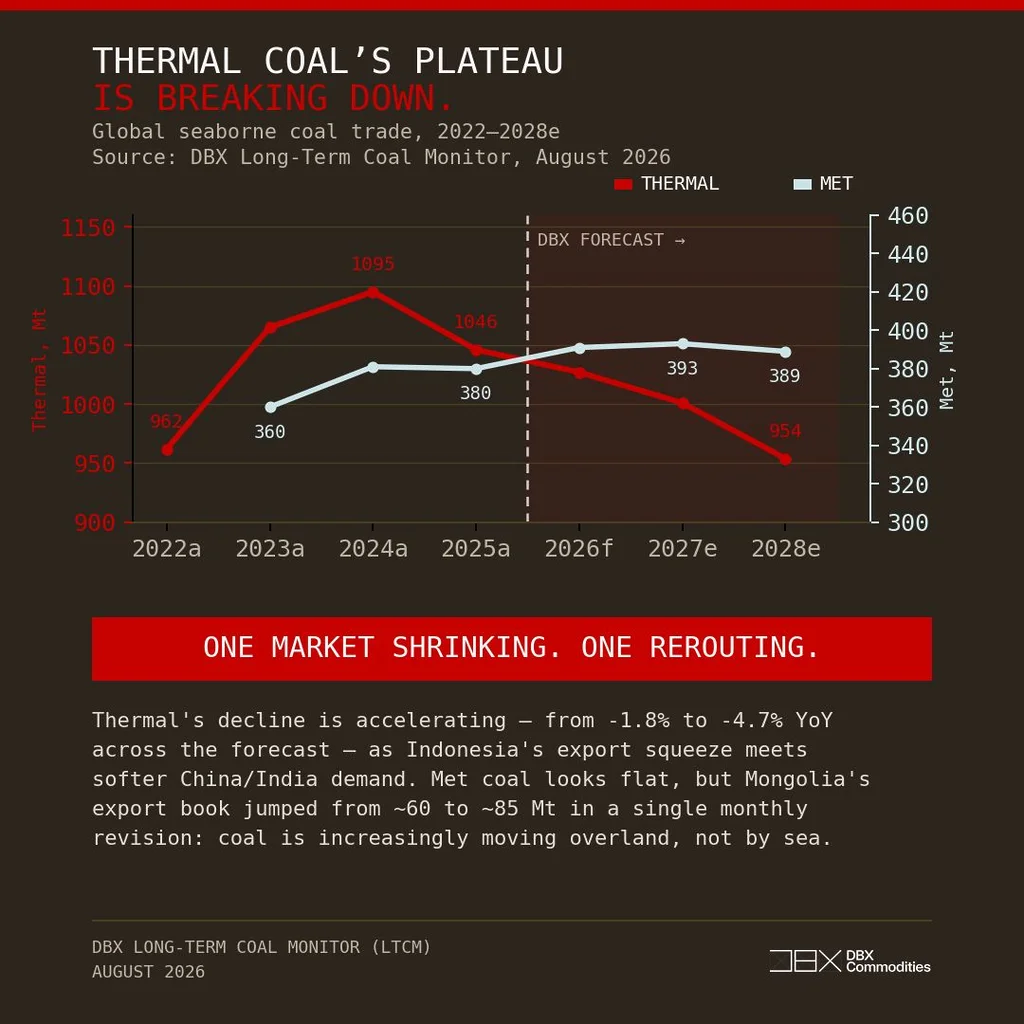 Seaborne thermal coal trade forecast to decline through 2028 as metallurgical coal volumes remain broadly stable