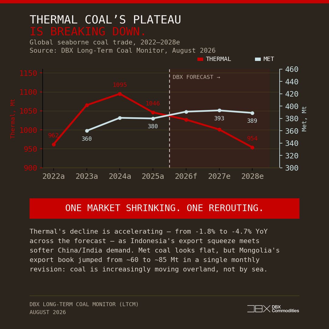 Seaborne thermal coal trade forecast to decline through 2028 as metallurgical coal volumes remain broadly stable