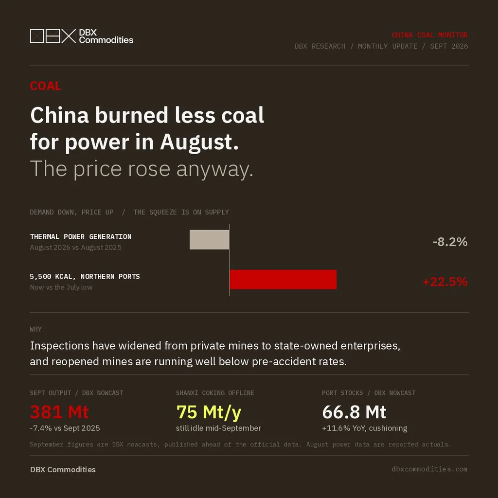 DBX Commodities graphic showing China coal prices up 22.5% from their July low while August thermal power generation fell 8.2% year on year.