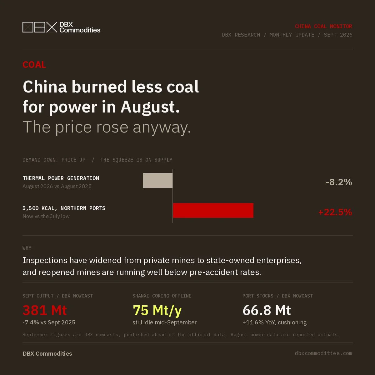 DBX Commodities graphic showing China coal prices up 22.5% from their July low while August thermal power generation fell 8.2% year on year.