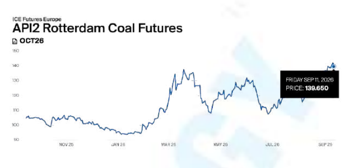 API2 Rotterdam coal futures at $139.65 per tonne for October 2026