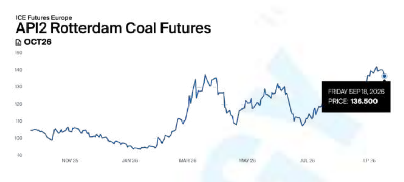 API2 Rotterdam coal futures fall to $136.50 per tonne for October 2026