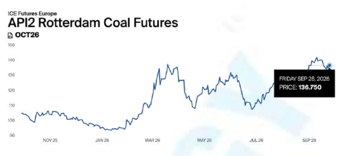 API2 Rotterdam Coal Futures October 2026 | The Coal Hub API2 Rotterdam coal futures ease to $136.80 per tonne for October 2026