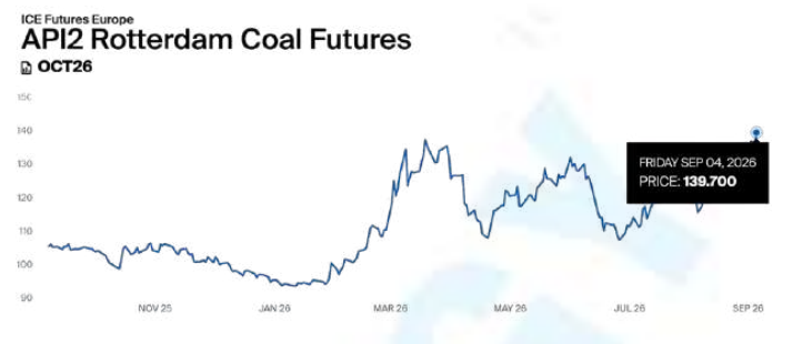 API2 Rotterdam Coal Futures October 2026 | The Coal Hub API2 Rotterdam coal futures rise to $139.70 per tonne for October 2026