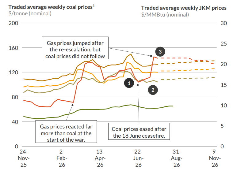 Asian coal and JKM gas price trends from November 2025 to November 2026