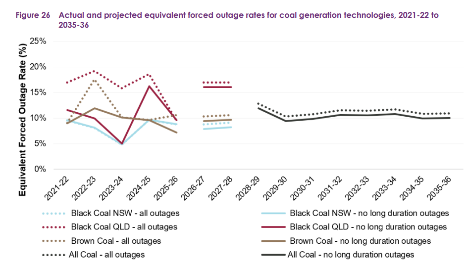 Actual and projected forced outage rates for Australian coal generation from 2021-22 to 2035-36
