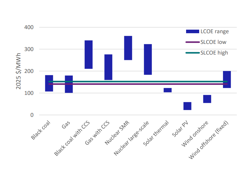 Australian electricity generation costs by technology including black coal, gas, nuclear, solar and wind