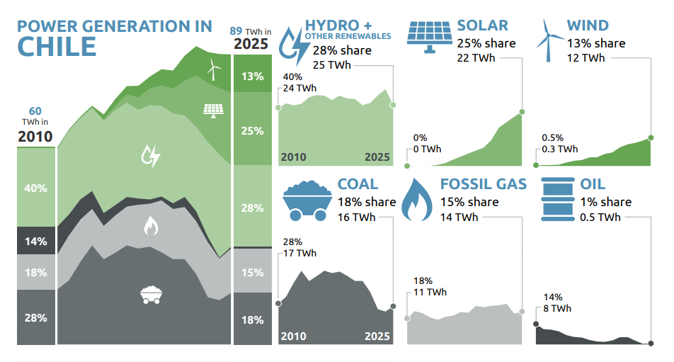 Chile electricity generation mix in 2025 | The Coal Hub Chile power generation mix in 2025 showing coal, solar, wind, hydro, gas and oil