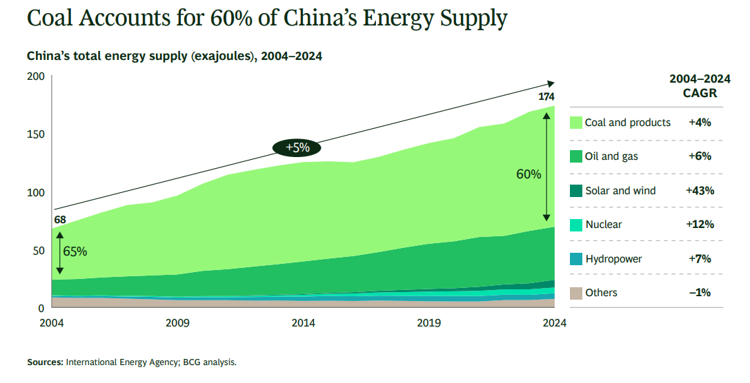 China energy supply remains dominated by coal | The Coal Hub China total energy supply by source from 2004 to 2024, with coal accounting for 60%